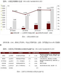 中金預(yù)測(cè) 2016年余額寶規(guī)?；?qū)⑼黄?.5萬(wàn)億元，互聯(lián)網(wǎng)銷(xiāo)售模式持續(xù)驅(qū)動(dòng)增長(zhǎng)