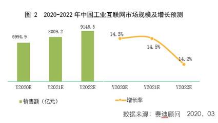 工業(yè)互聯(lián)網(wǎng)賦能智能制造，互聯(lián)網(wǎng)銷(xiāo)售開(kāi)辟增長(zhǎng)新路徑