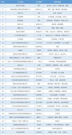 金融科技黑馬勢(shì)頭不減 凡普金科憑互聯(lián)網(wǎng)銷(xiāo)售優(yōu)勢(shì)入選互聯(lián)網(wǎng)企業(yè)百?gòu)?qiáng)